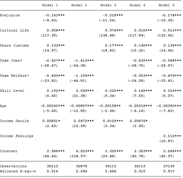 Table 2: Linear Regression Models of Attitudes Toward Immigration 