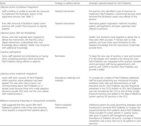 Table 3 Barriers identified to the implementation and strategies employed to address them