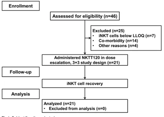 Fig 1. Subject flow through study.