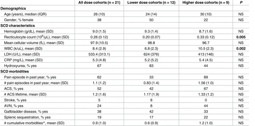 Table 1. Demographics, sickle cell disease characteristics and morbidities.