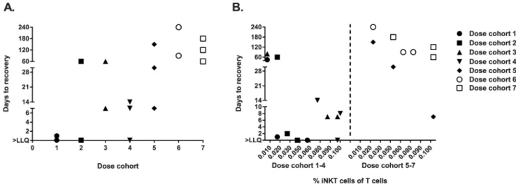 Fig 3. Invariant NKT cell percent of T cells over time. (A) After NKTT120, days to iNKT cell recovery above the lower limit of quantification (LLQ) generally increases across 7 dose cohorts, (B) Dose cohorts 1–4 and 5–7 by pre-drug iNKT cell levels express