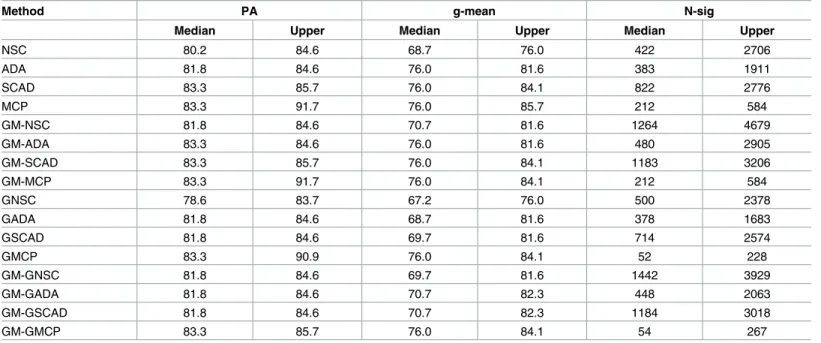 Table 11. Pomeroy (2002) data set: CNS study with 4 classes.