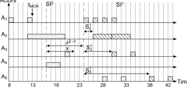 Fig. 9. Allocation of all MADF actors in Fig. 1 to 3 PEs.