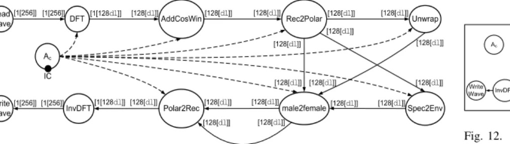 Fig. 11. MADF graph of Vocoder.