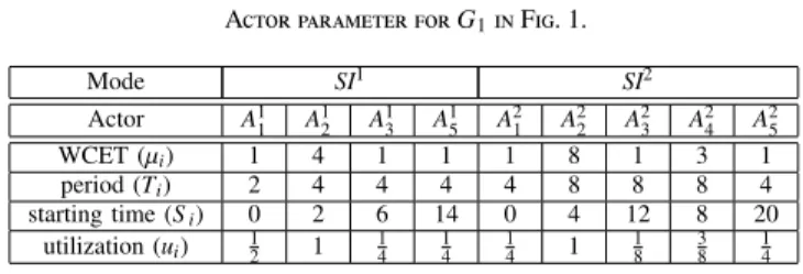 Fig. 3. Execution of two iterations of both modes SI 1 and SI 2 under self-timed scheduling.