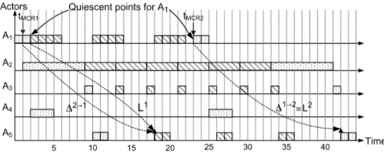 Fig. 4. An execution of G 1 in Fig. 1 with two mode transitions under the ST transition protocol