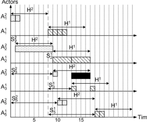 Fig. 6. The execution of G 1 with two mode transitions under Maximum- Maximum-Overlap Offset (MOO) protocol.