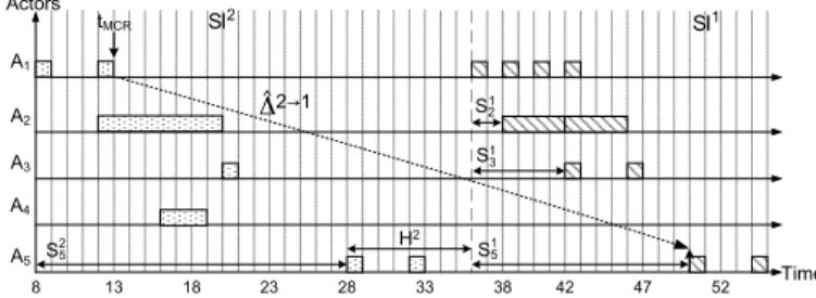 Fig. 7. Upper bounds of earliest starting times for transition from mode SI 2 to SI 1 .