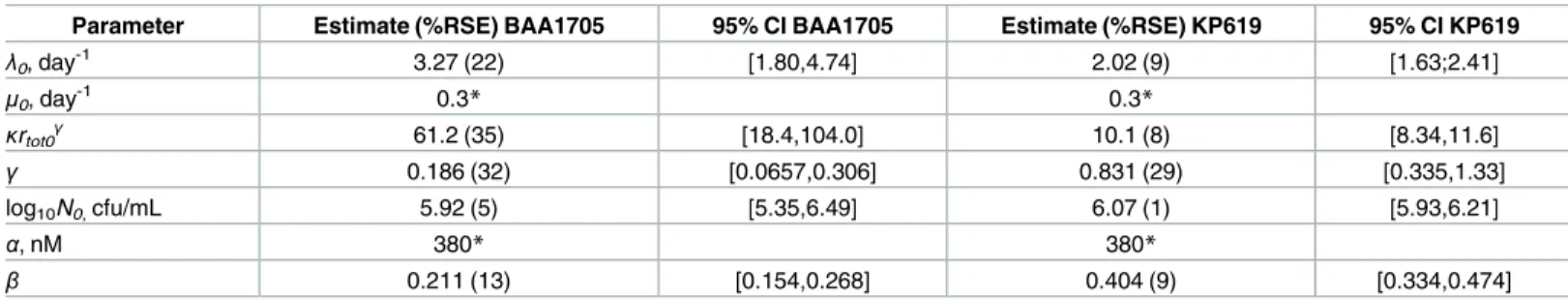 Table 1. Parameter estimates of model Eq (24) obtained by fitting the time-kill data for BAA1705 and KP619 strains shown in Fig 2.