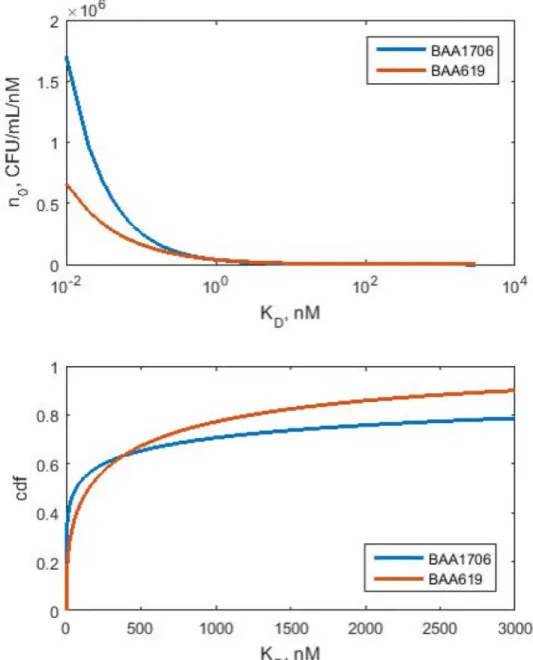 Fig 3. Initial K D density distributions (upper panel) and cumulative distribution functions (lower panel) for BAA1705 and KP619 strains