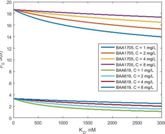 Fig 4. Hazard as functions of K D for BAA1709 and KP619 strains. The curves μ 0 S(b) vs