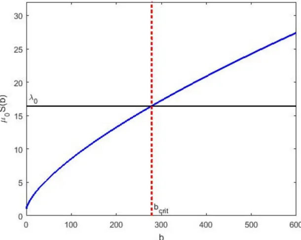 Fig 1. The mortality rate as a function of the number bound receptors per cell. The hazard of cell removal μ 0 S(b) increases as an effect of drug action S(b) starting from the baseline value μ 0 