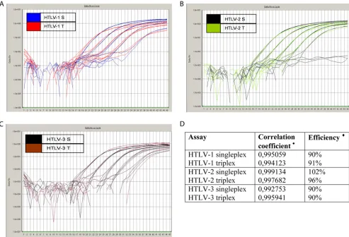 FIG. 3. Ampliﬁcation plots of singleplex (S) and triplex (T) assays for HTLV-1 (A), HTLV-2 (B), and HTLV-3 (C)