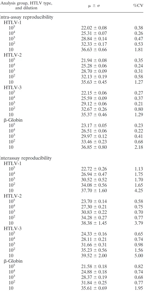 TABLE 3. Intra-assay and interassay reproducibility analysis oftriplex HTLV and singleplex �-globin qPCR assays,based on standard templates