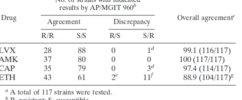 FIG. 1. MIC of each drug determined by use of the MGIT 960 system with strains that tested susceptible (S) or resistant (R) by AP.