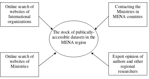 Figure 1accessible datasets in the MENA regionThe methodological approach used to take stock of publically The methodological approach used to take stock of publically accessible datasets in the MENA region.