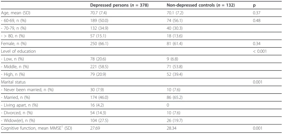 Table 2 Characteristics of the sample (N = 510)
