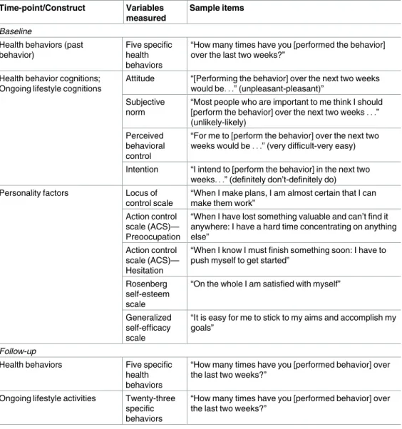 Table 1. Variables measured at each time-point.