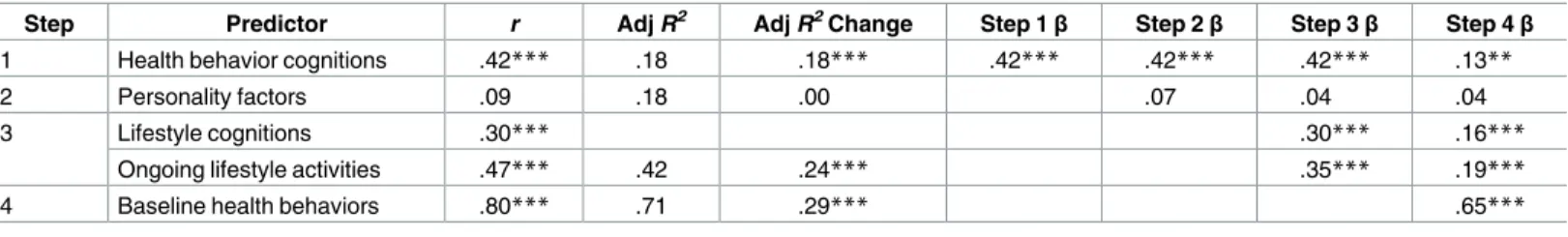 Table 2. Correlations and hierarchical regression analysis of health behavior on predictor types from the neural network.