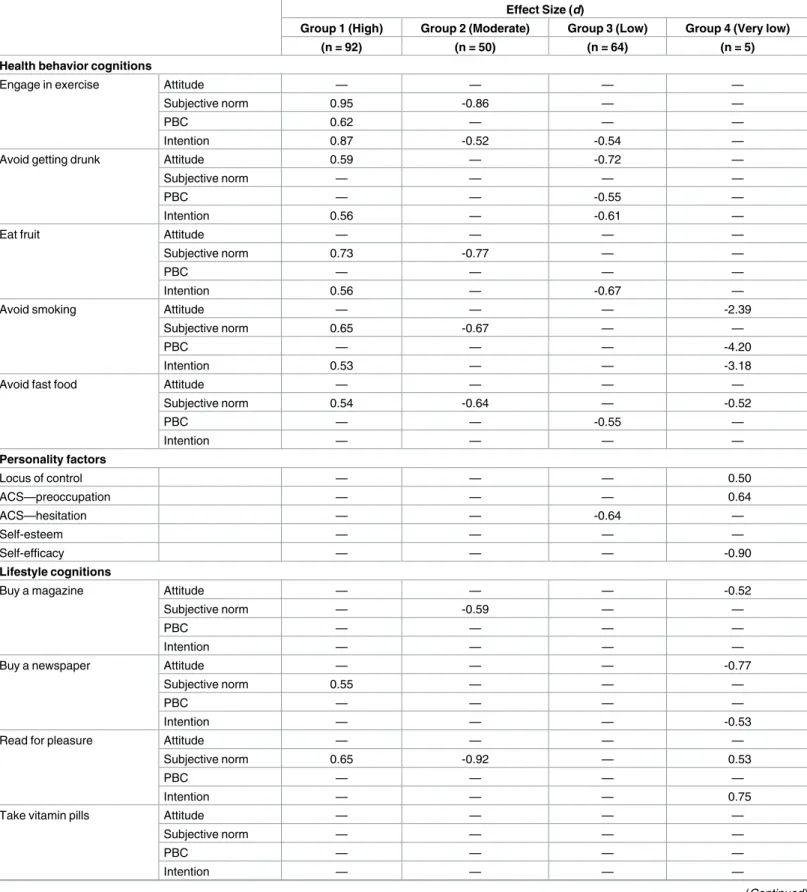 Table 3. Effect sizes for predictor variables for groups with different levels of engagement in health behaviors.