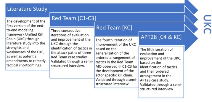 Figure 3 - Schematic overview of the research approach 