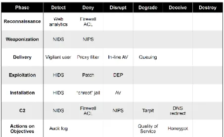 Figure 4 – Courses of defensive action matrix for the CKC phases [3] 