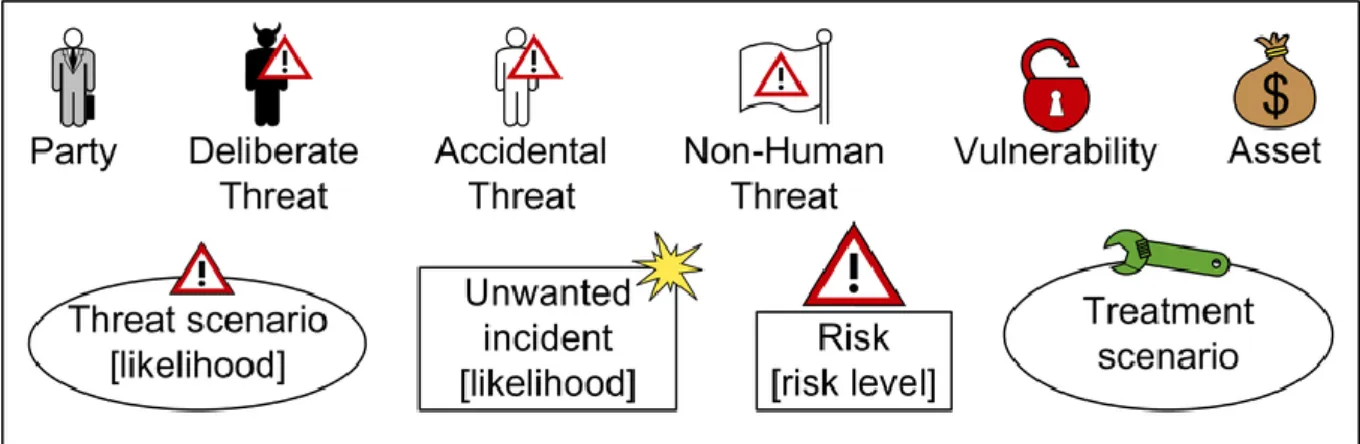 Figure 12 - Basic Building Blocks of CORAS Diagrams [39] 