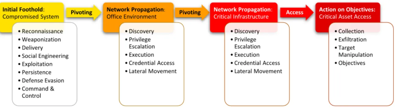 Figure 1 – A further attack path abstraction supported by the Unified Kill Chain 