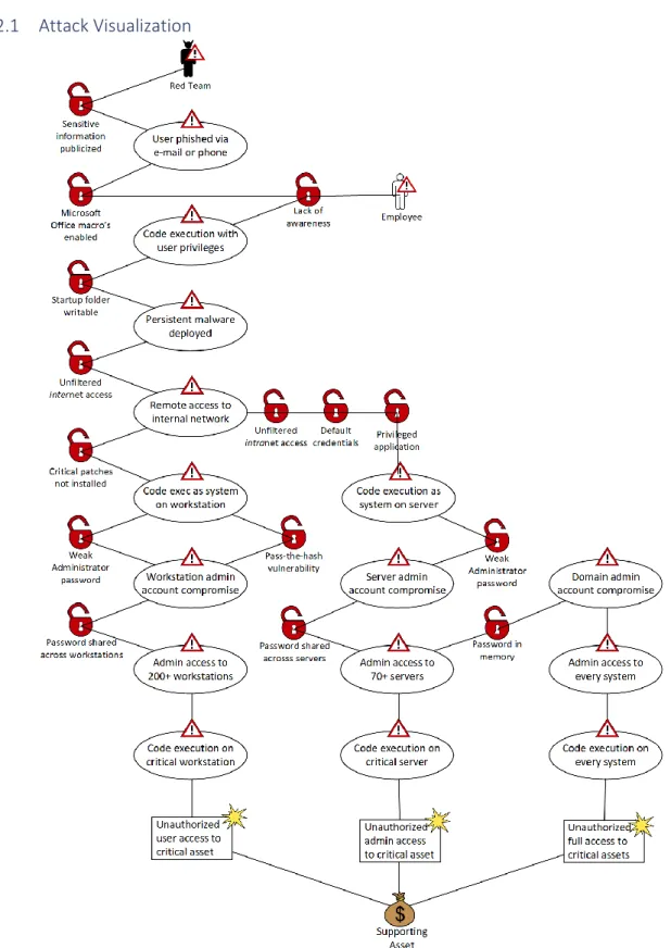 Figure 13 - Attack visualization of a (spear) phishing approach to breach the network perimeter 