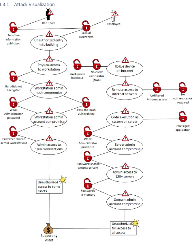 Figure 14 - Attack visualization of physical social engineering approach to breach the network perimeter 