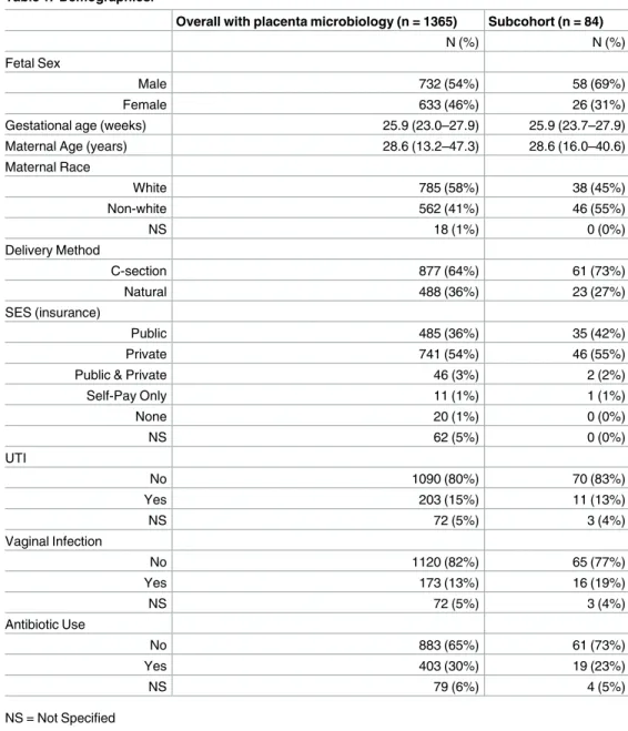 Table 1. Demographics.