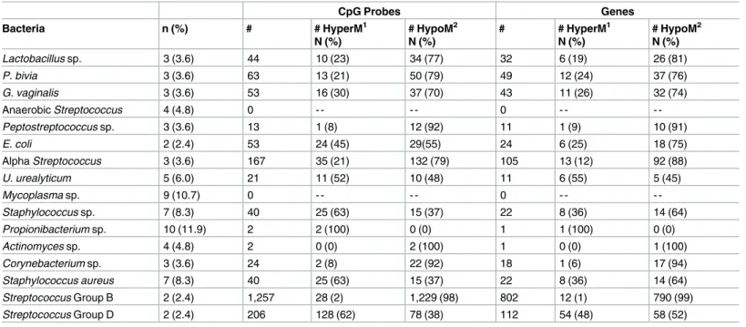 Table 2. Presence of microorganisms in the placenta and methylation of CpG probes and associated genes.