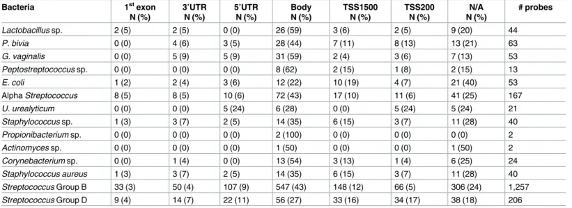 Table 3. Gene-Specific location of CpG methylation.