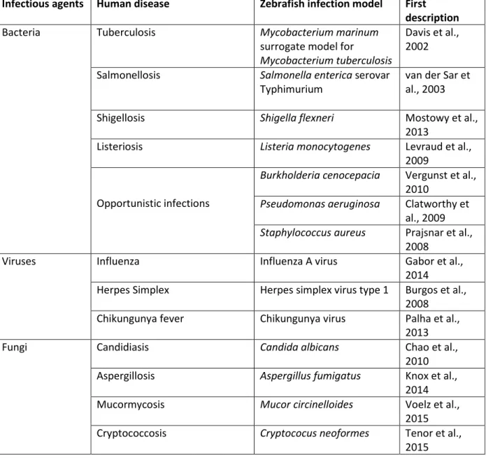 Table 1. Human infection diseases modelled in zebrafish 1769  1770  1771  1772  1773  1774  1775  1776 