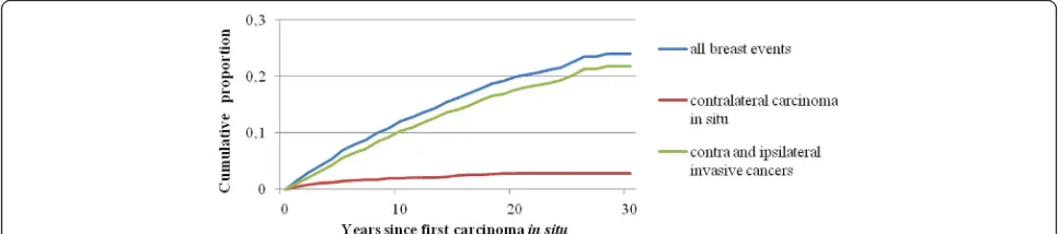 Table 2 Standardized incidence ratio (SIR) of a second breast event (contralateral in situ or ipsilateral or contralateral invasive breastcancer) after diagnosis of first in situ breast cancer and its 95 % CI, by type of second breast event and family history