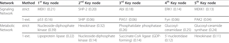 Table 2 Summary of the disconnectivity key node analysis.