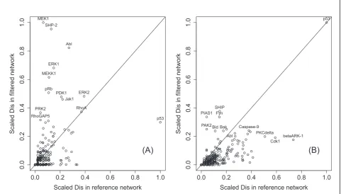 Figure 3 Comparison of the reference and filtered networks’ disconnectivity. A vertex’ value indicates the portion of all connected pairs ofvertices in the network that become disconnected after its removal