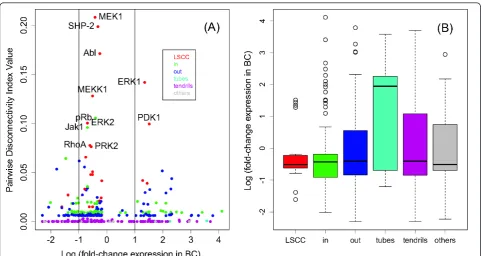 Figure 4 Plot of logarithmic fold-change expression versus pairwise disconnectivity index, colored by membership to a compartmentin the bow-tie model of the strictly filtered breast cancer signaling network and box plot of the numbers of differentially exp