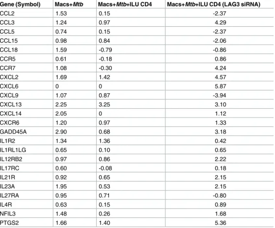 Table 1. Log 2 average fold change values of gene expression for select immune function genes amongst biological replicate samples from Mtb-infected macrophages (24h) as well as the two  co-cul-ture sets (Mtb-infected macrophages (24h) + infected lung CD4 