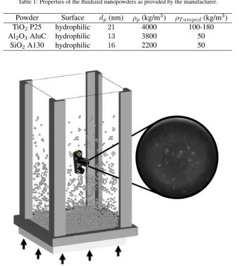 Table 1: Properties of the fluidized nanopowders as provided by the manufacturer.