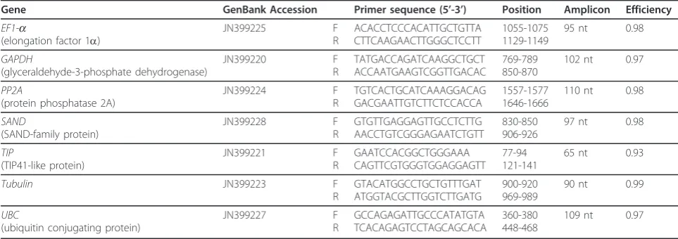Table 1 The description of the rose candidate reference genes.
