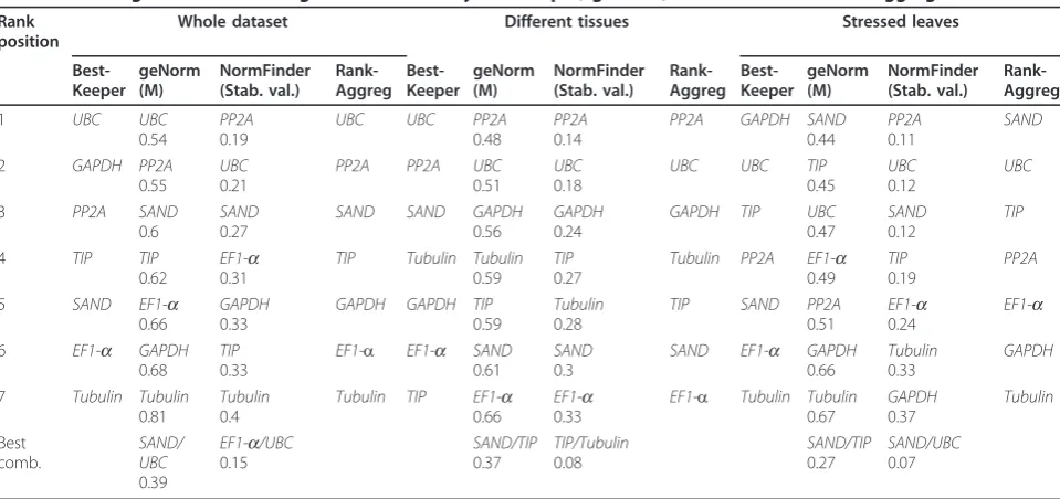 Table 2 Summary of the experimental conditions comprising the genotypes, tissues, treatments and the number ofbiological and technical replicates used in the present study.
