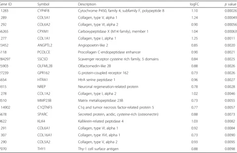 Table 4 Differentially expressed genes in breast tumors of p.I157T carriers when compared to non-carrier tumors