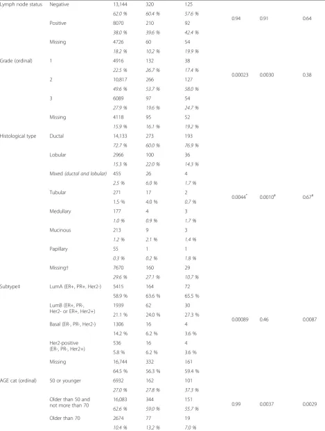 Table 1 Tumor characteristics of the BCAC study subjects (Continued)