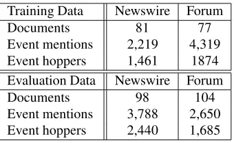 Table 2: Event coreference resolution example.