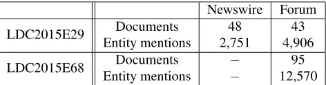 Table 3: Statistics on LDC2015E29 and LDC2015E68.