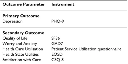 Table 1: Outcomes and Instrument