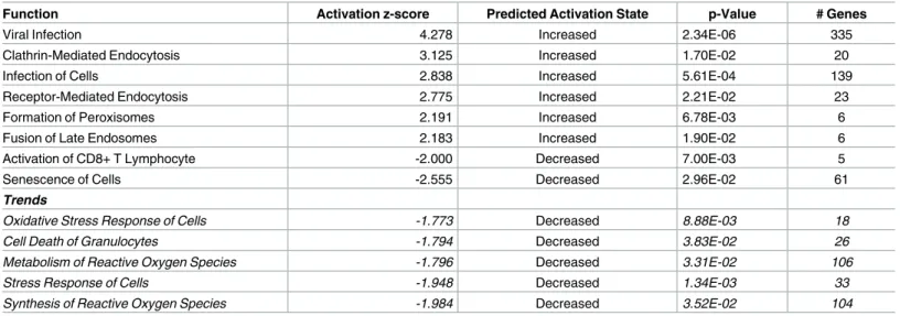 Table 2 lists a subset of the immune and oxidative stress-related functions identified by IPA to be significantly altered in the liver by spaceflight (z-score >2.0 for activation, <-2.0 for deactivation)