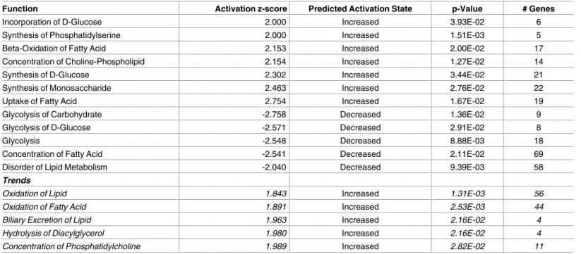Table 3. Spaceflight effect on liver expression for genes involved in carbohydrate and lipid metabolism