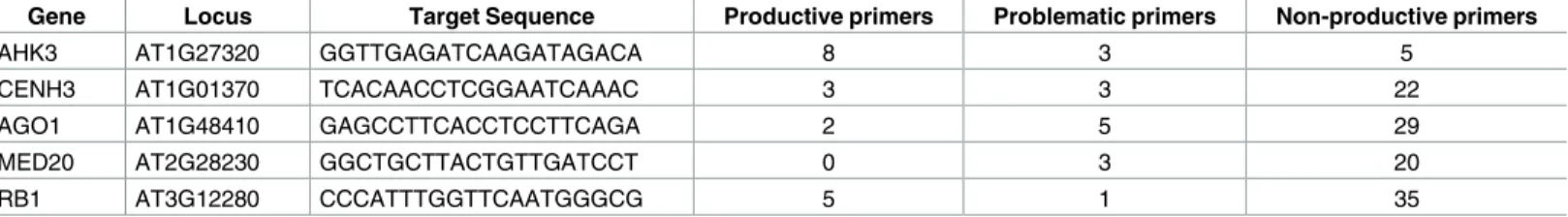 Table 1. Number of productive primers generated for tested loci. Simulated amplicons were made using generated primers